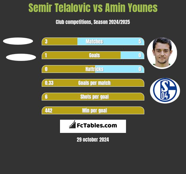 Semir Telalovic vs Amin Younes h2h player stats