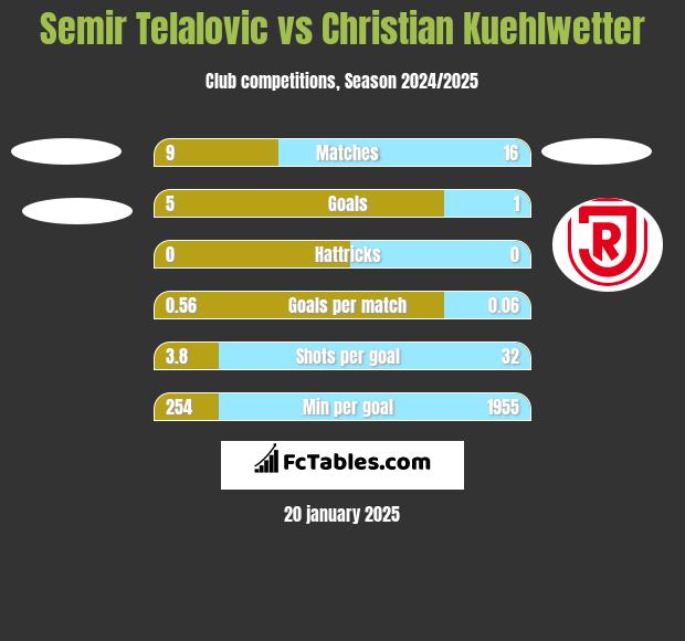 Semir Telalovic vs Christian Kuehlwetter h2h player stats