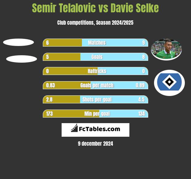 Semir Telalovic vs Davie Selke h2h player stats