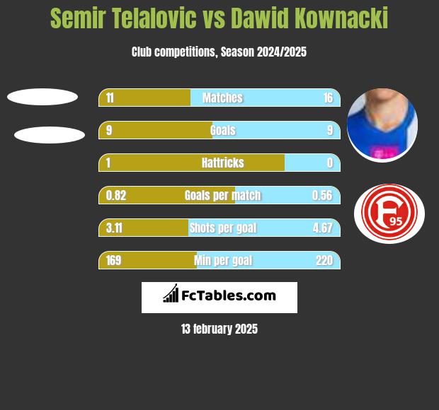 Semir Telalovic vs Dawid Kownacki h2h player stats