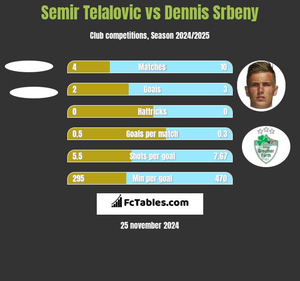 Semir Telalovic vs Dennis Srbeny h2h player stats