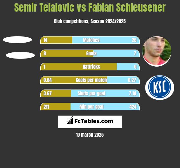 Semir Telalovic vs Fabian Schleusener h2h player stats