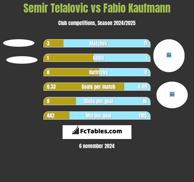 Semir Telalovic vs Fabio Kaufmann h2h player stats