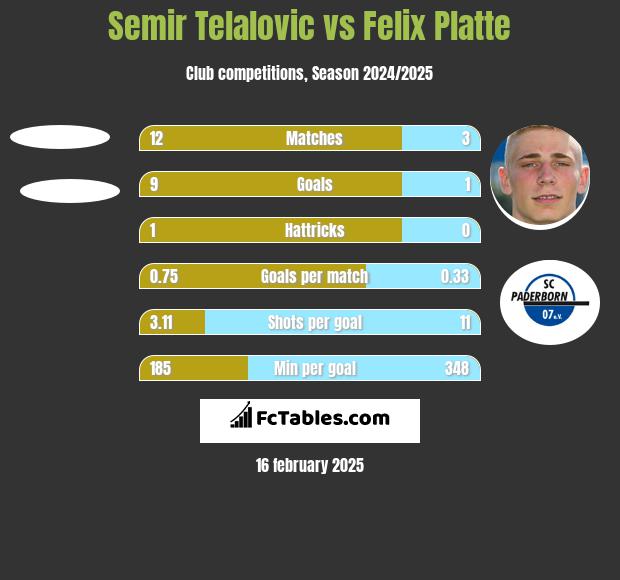 Semir Telalovic vs Felix Platte h2h player stats