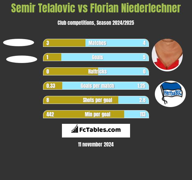 Semir Telalovic vs Florian Niederlechner h2h player stats