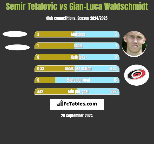 Semir Telalovic vs Gian-Luca Waldschmidt h2h player stats