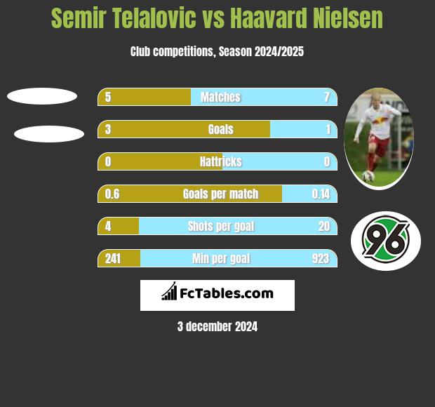 Semir Telalovic vs Haavard Nielsen h2h player stats