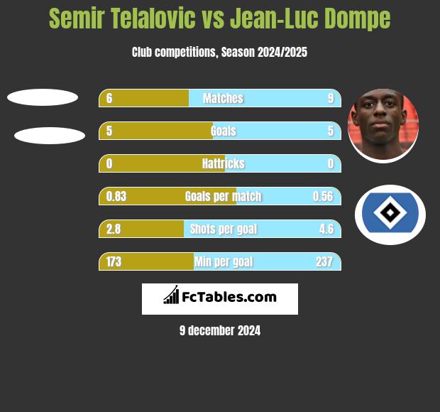 Semir Telalovic vs Jean-Luc Dompe h2h player stats