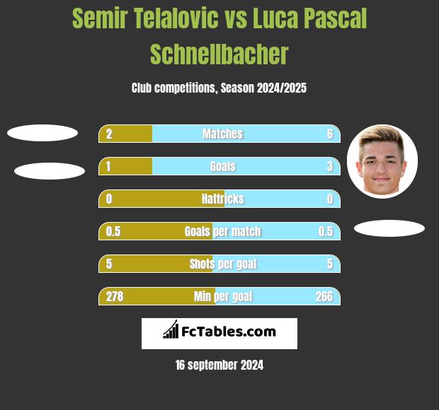 Semir Telalovic vs Luca Pascal Schnellbacher h2h player stats