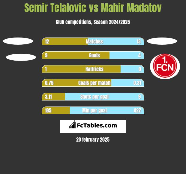 Semir Telalovic vs Mahir Madatov h2h player stats