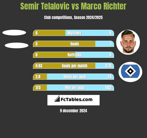 Semir Telalovic vs Marco Richter h2h player stats