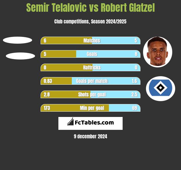 Semir Telalovic vs Robert Glatzel h2h player stats