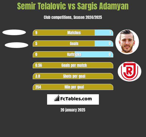 Semir Telalovic vs Sargis Adamyan h2h player stats