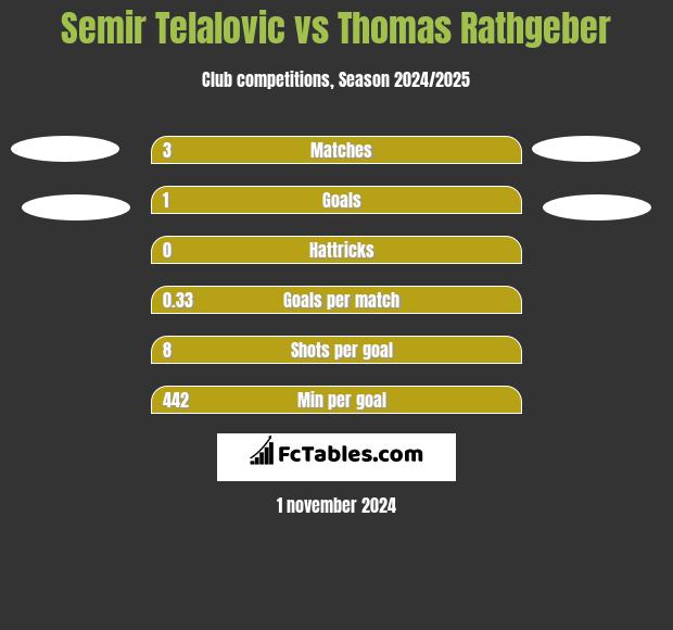 Semir Telalovic vs Thomas Rathgeber h2h player stats