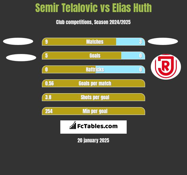 Semir Telalovic vs Elias Huth h2h player stats