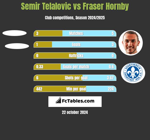 Semir Telalovic vs Fraser Hornby h2h player stats