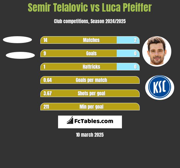 Semir Telalovic vs Luca Pfeiffer h2h player stats