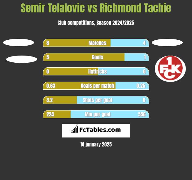 Semir Telalovic vs Richmond Tachie h2h player stats