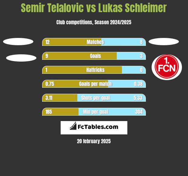 Semir Telalovic vs Lukas Schleimer h2h player stats