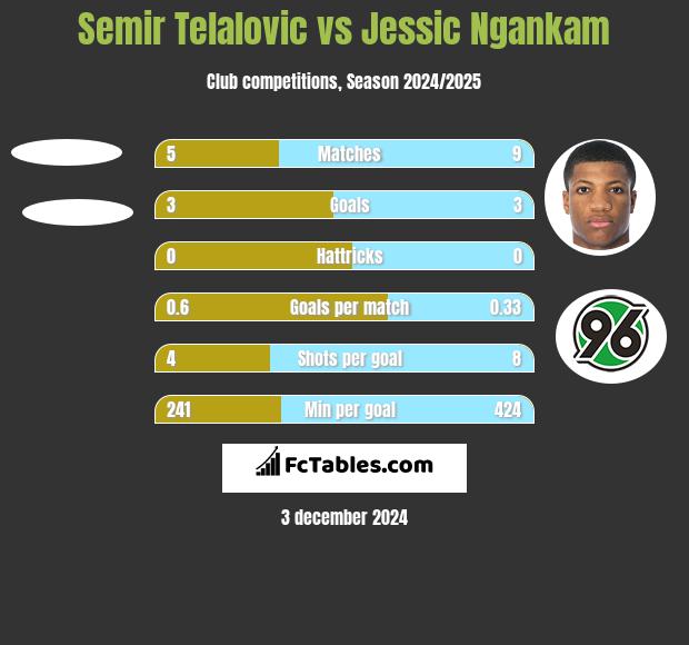 Semir Telalovic vs Jessic Ngankam h2h player stats