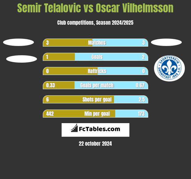 Semir Telalovic vs Oscar Vilhelmsson h2h player stats