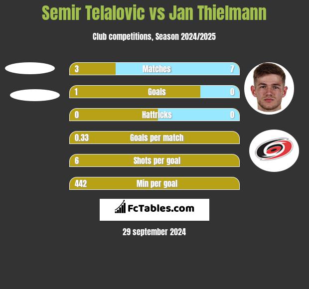 Semir Telalovic vs Jan Thielmann h2h player stats