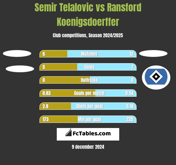 Semir Telalovic vs Ransford Koenigsdoerffer h2h player stats