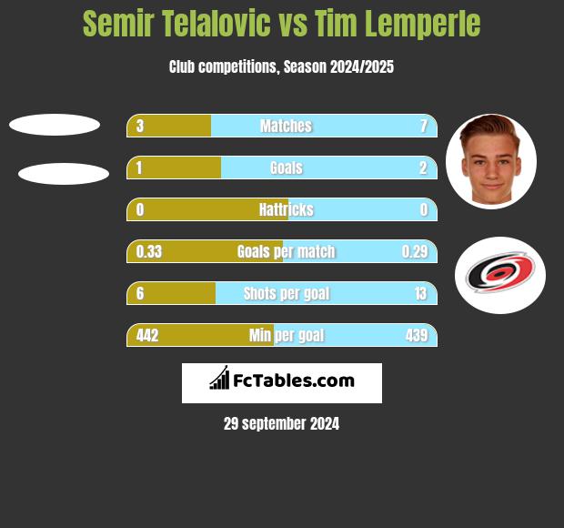 Semir Telalovic vs Tim Lemperle h2h player stats