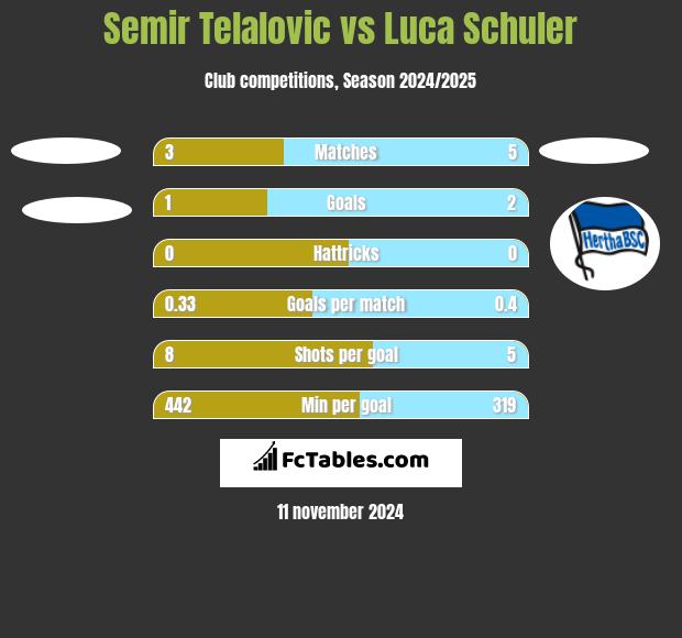 Semir Telalovic vs Luca Schuler h2h player stats