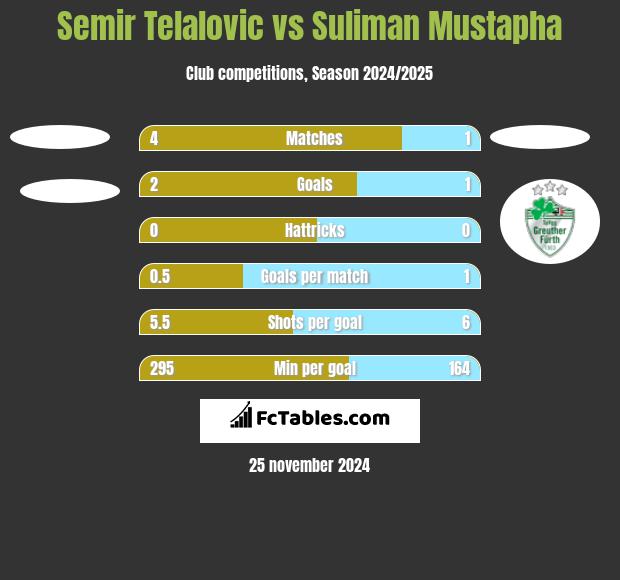 Semir Telalovic vs Suliman Mustapha h2h player stats