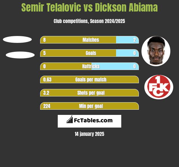 Semir Telalovic vs Dickson Abiama h2h player stats