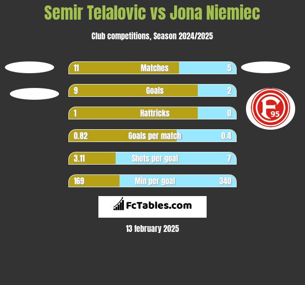 Semir Telalovic vs Jona Niemiec h2h player stats