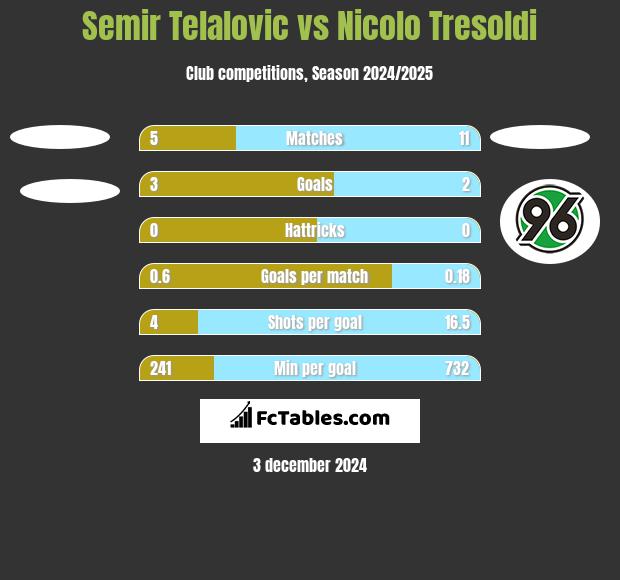 Semir Telalovic vs Nicolo Tresoldi h2h player stats