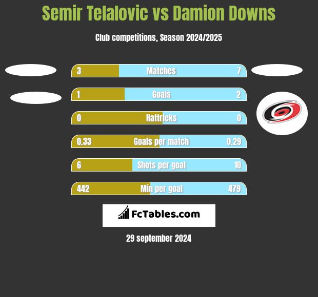 Semir Telalovic vs Damion Downs h2h player stats