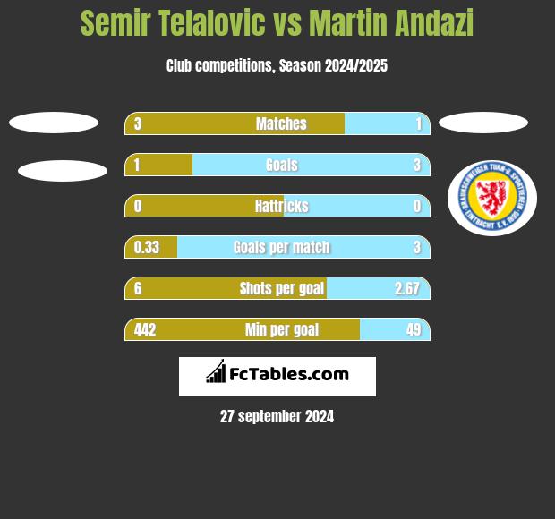 Semir Telalovic vs Martin Andazi h2h player stats