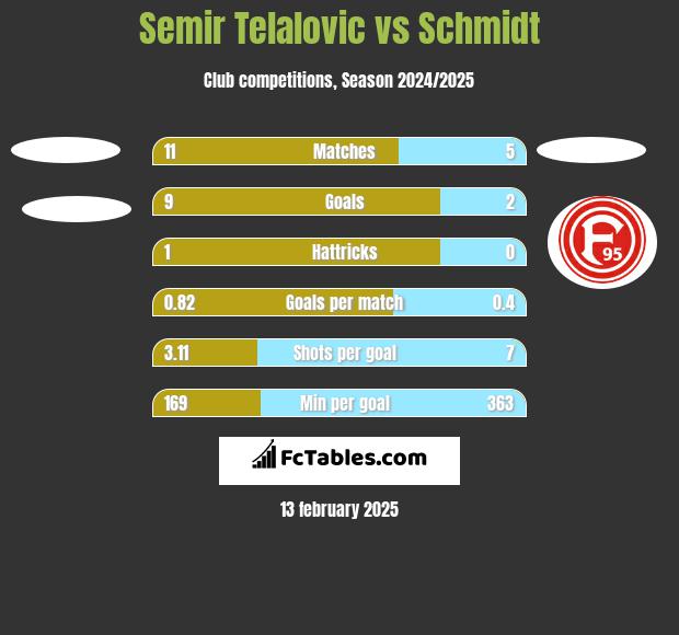 Semir Telalovic vs Schmidt h2h player stats