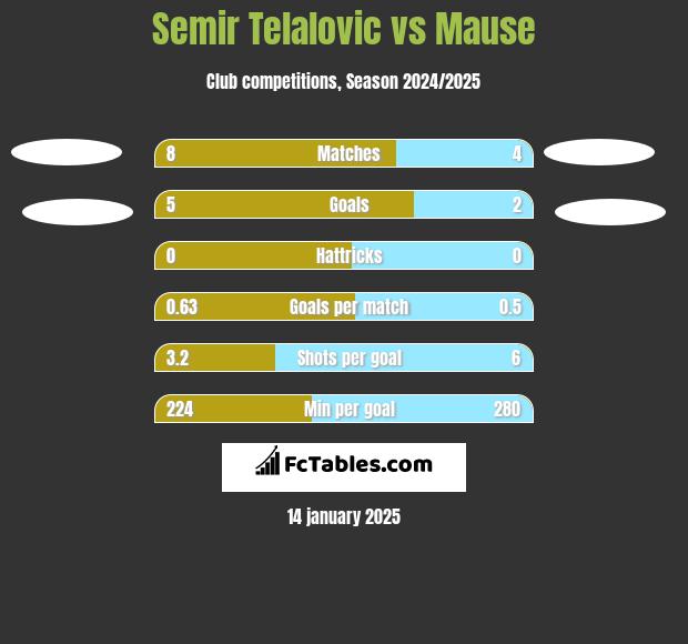 Semir Telalovic vs Mause h2h player stats