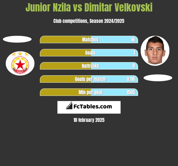 Junior Nzila vs Dimitar Velkovski h2h player stats