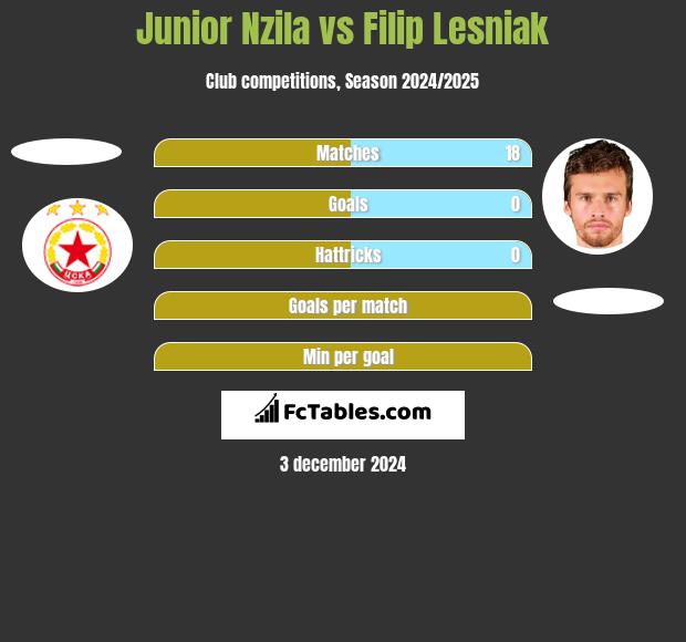 Junior Nzila vs Filip Lesniak h2h player stats