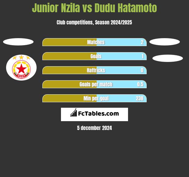 Junior Nzila vs Dudu Hatamoto h2h player stats