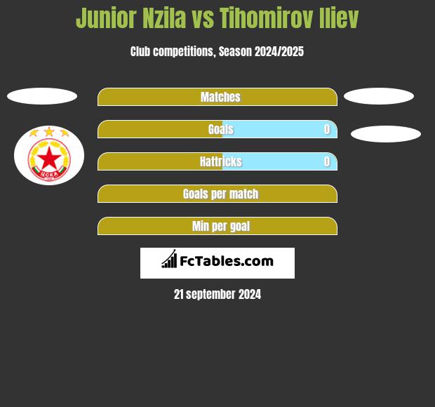 Junior Nzila vs Tihomirov Iliev h2h player stats