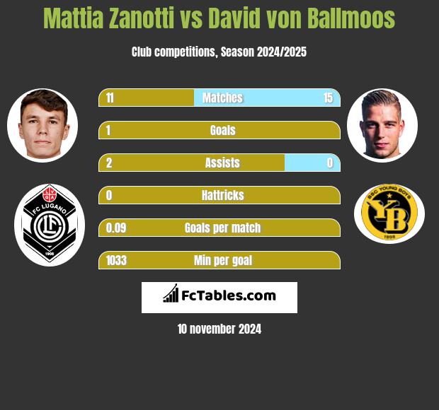 Mattia Zanotti vs David von Ballmoos h2h player stats