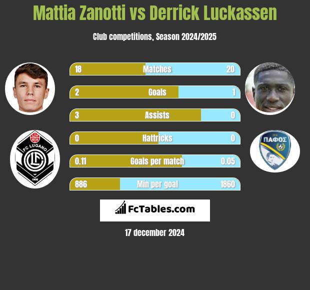 Mattia Zanotti vs Derrick Luckassen h2h player stats