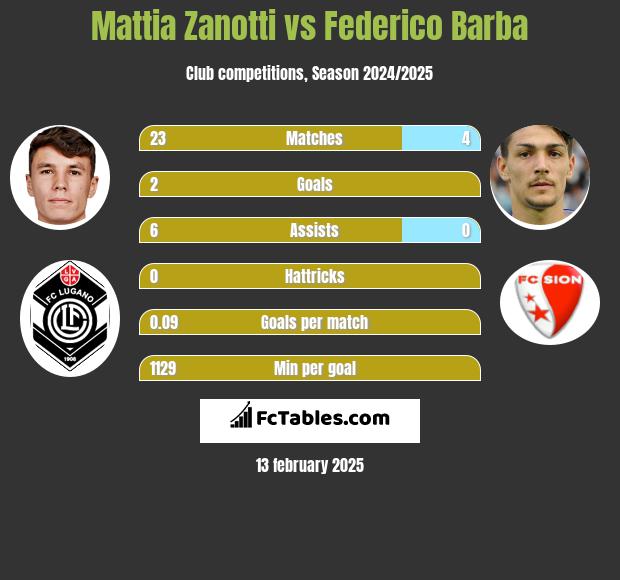 Mattia Zanotti vs Federico Barba h2h player stats