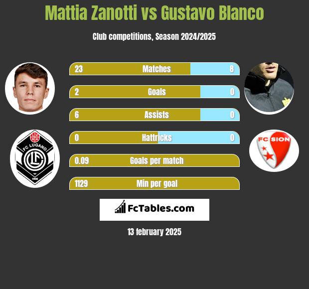 Mattia Zanotti vs Gustavo Blanco h2h player stats