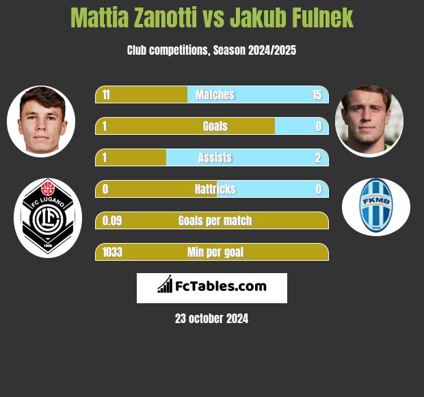 Mattia Zanotti vs Jakub Fulnek h2h player stats