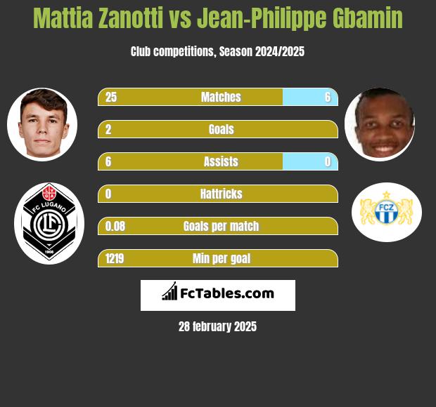 Mattia Zanotti vs Jean-Philippe Gbamin h2h player stats