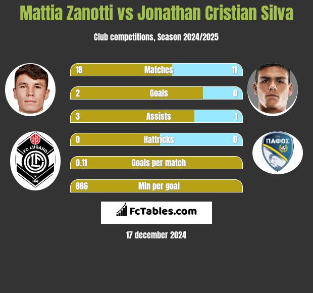 Mattia Zanotti vs Jonathan Cristian Silva h2h player stats