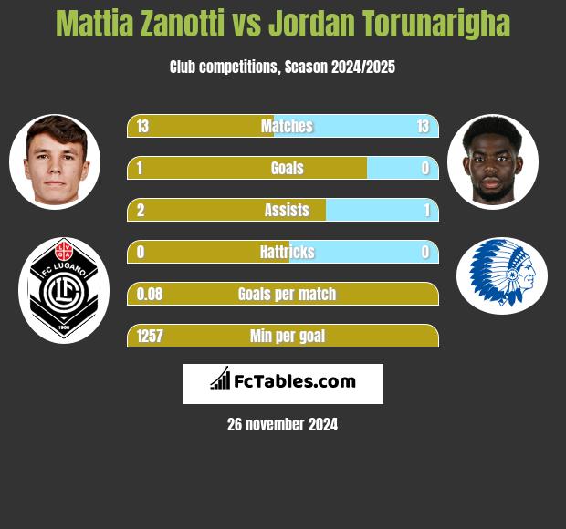 Mattia Zanotti vs Jordan Torunarigha h2h player stats