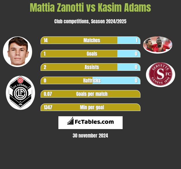 Mattia Zanotti vs Kasim Adams h2h player stats